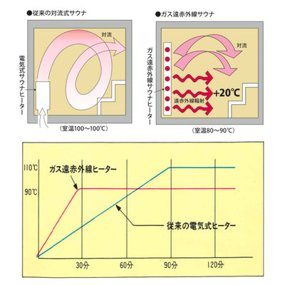 ガス遠赤外線サウナヒーター（ボックス型）